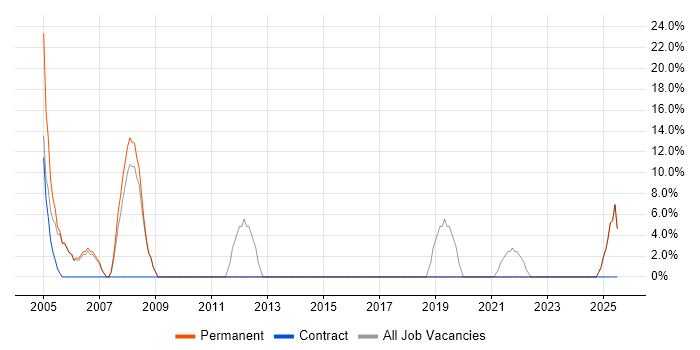 Job vacancy trend for Developer in Peterlee