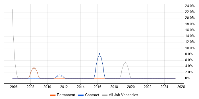 Job vacancy trend for .NET in Peterlee