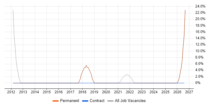 ERP job vacancy trend in Peterlee