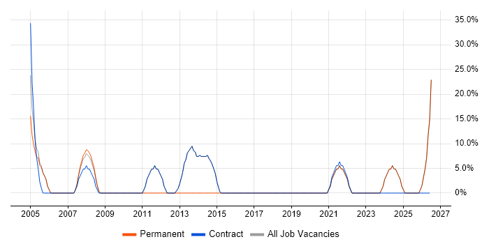 Finance job vacancy trend in Peterlee