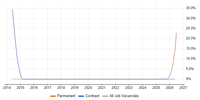 Financial Modelling job vacancy trend in Peterlee