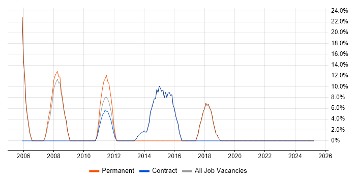 Job vacancy trend for ITIL in Peterlee