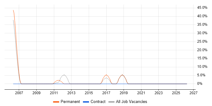 Linux job vacancy trend in Peterlee