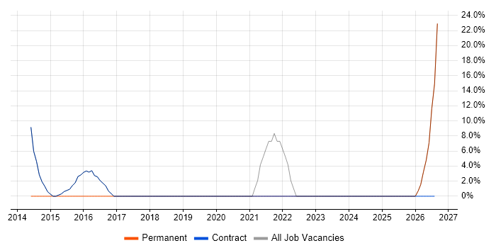 Management Information System job vacancy trend in Peterlee