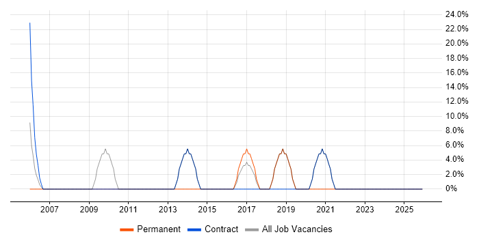 Manufacturing job vacancy trend in Peterlee