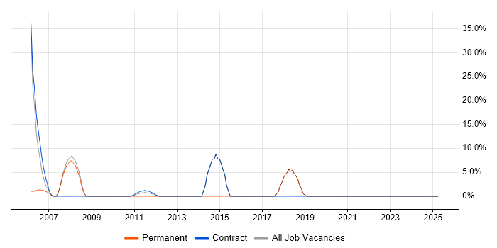 Job vacancy trend for Microsoft Exchange in Peterlee