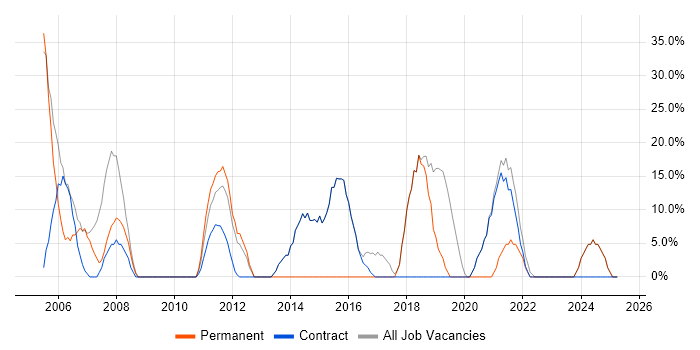 Job vacancy trend for Microsoft in Peterlee