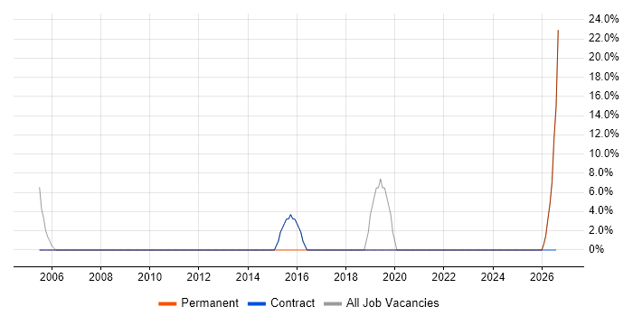 Migration job vacancy trend in Peterlee