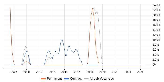 Microsoft Excel job vacancy trend in Peterlee