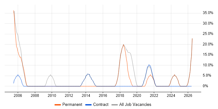 Microsoft Office job vacancy trend in Peterlee