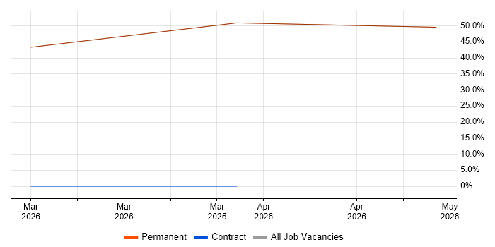 Platform Engineering job vacancy trend in Peterlee