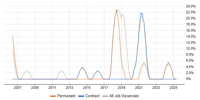 Job vacancy trend for Problem-Solving in Peterlee