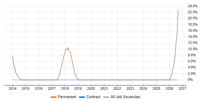 Process Improvement job vacancy trend in Peterlee