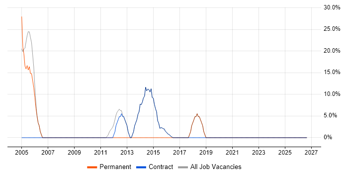 Project Management job vacancy trend in Peterlee