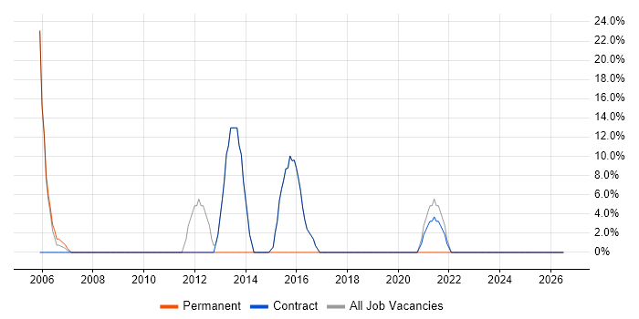 Self-Motivation job vacancy trend in Peterlee