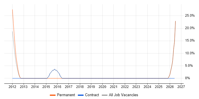Senior job vacancy trend in Peterlee