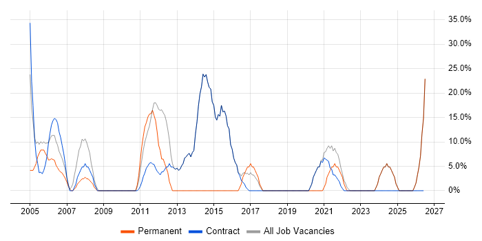 Social Skills job vacancy trend in Peterlee