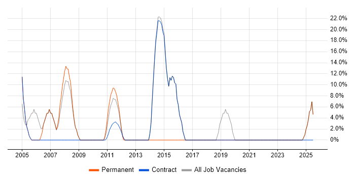 Job vacancy trend for SQL Server in Peterlee