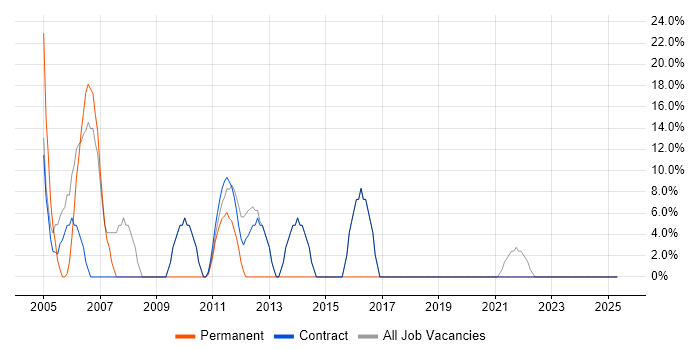 Job vacancy trend for SQL in Peterlee
