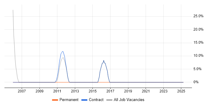 Job vacancy trend for Support Analyst in Peterlee