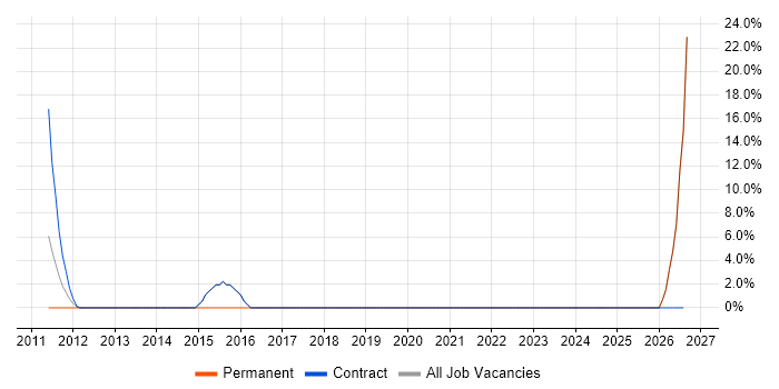 System Testing job vacancy trend in Peterlee