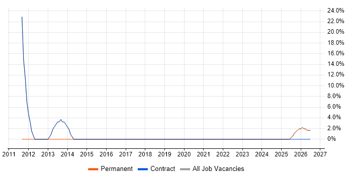 Telecoms job vacancy trend in Peterlee