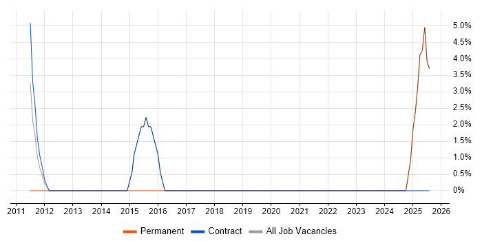 Job vacancy trend for Test Automation in Peterlee