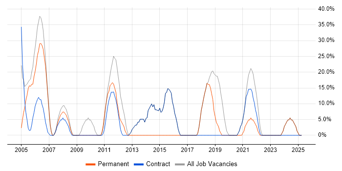 Job vacancy trend for Windows in Peterlee