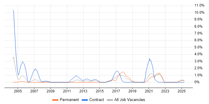 Job vacancy trend for Pharmaceutical in Durham Job vacancy trend for Pharmaceutical in Durham