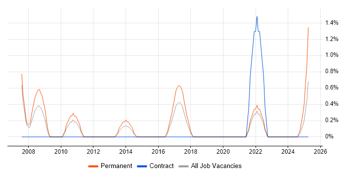 Job vacancy trend for PhD in Durham Job vacancy trend for PhD in Durham