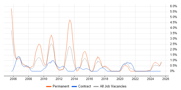 Job vacancy trend for Photoshop in Durham Job vacancy trend for Photoshop in Durham