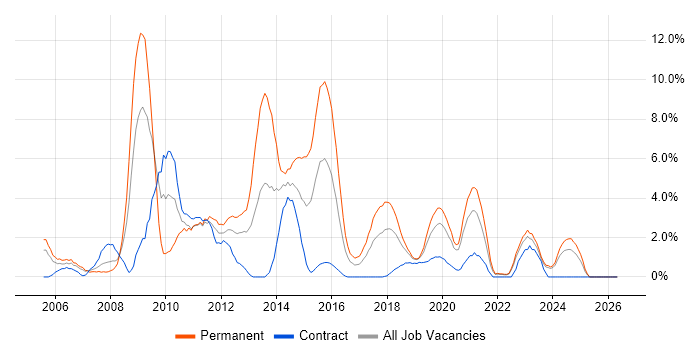 PHP Developer job vacancy trend in Durham