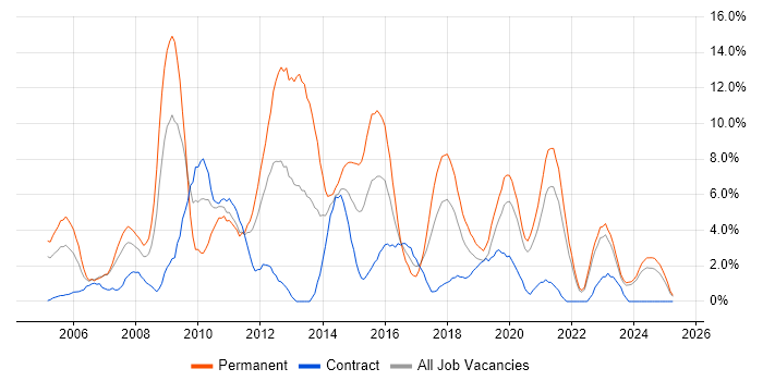 Job vacancy trend for PHP in Durham Job vacancy trend for PHP in Durham