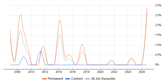 Physics job vacancy trend in Durham