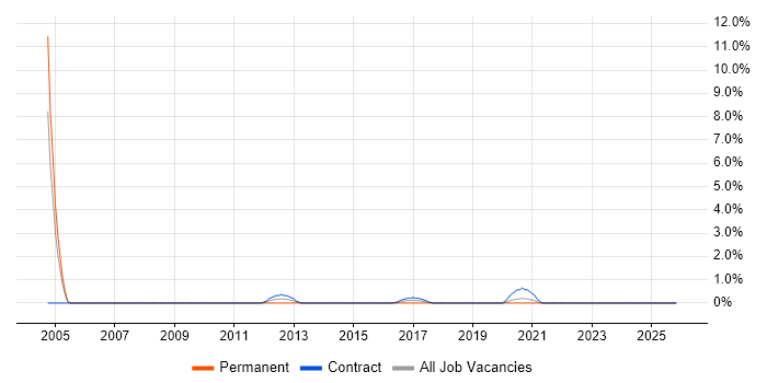 Planning Manager job vacancy trend in Durham