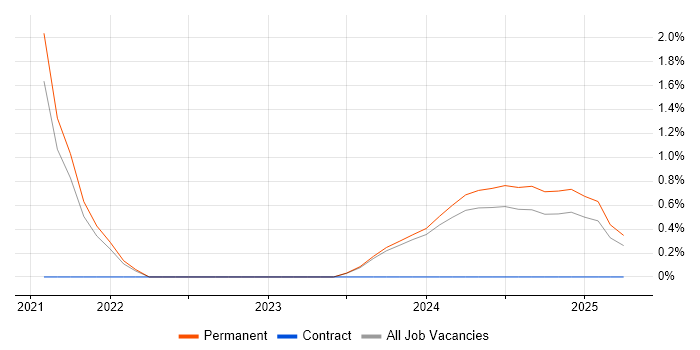 Job vacancy trend for Platform Engineer in Durham