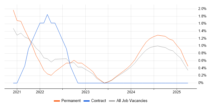 Job vacancy trend for Platform Engineering in Durham