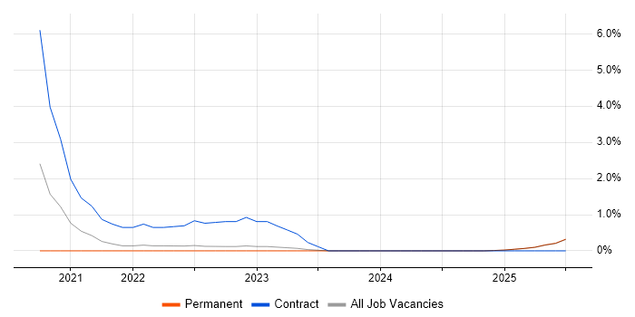 Job vacancy trend for Playwright in Durham Job vacancy trend for Playwright in Durham