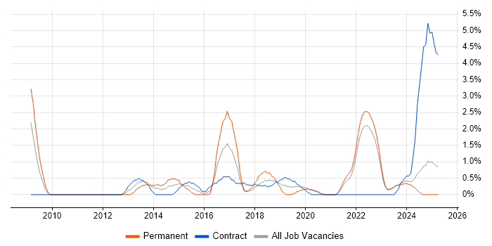 Job vacancy trend for PMI Certification in Durham Job vacancy trend for PMI Certification in Durham