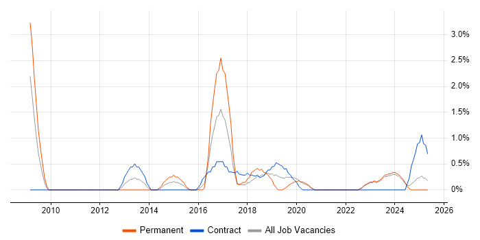 Job vacancy trend for PMI in Durham Job vacancy trend for PMI in Durham
