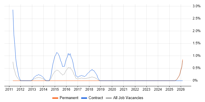 PMO Administrator job vacancy trend in Durham