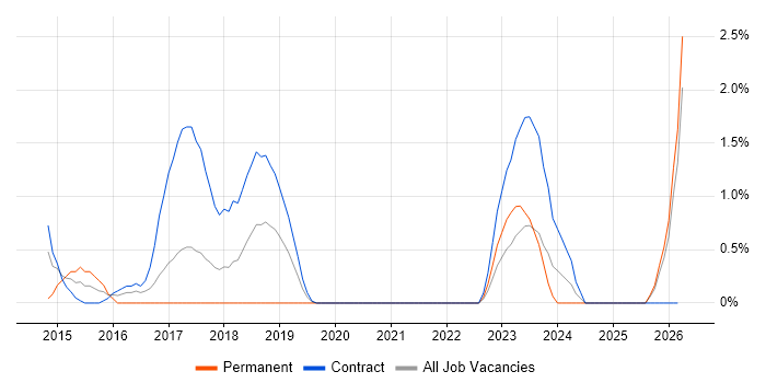 PMO Analyst job vacancy trend in Durham