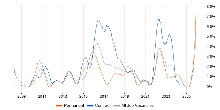 PMO job vacancy trend in Durham