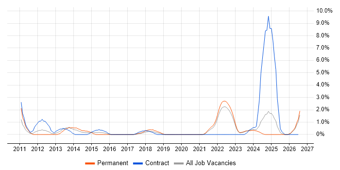 PMP job vacancy trend in Durham