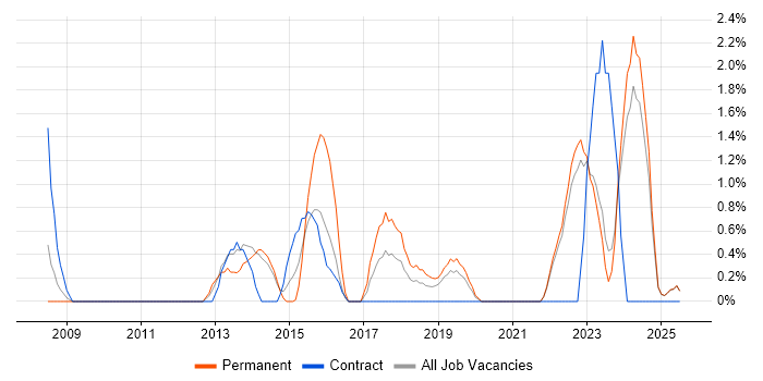 Job vacancy trend for Police in Durham Job vacancy trend for Police in Durham