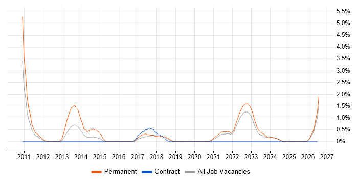 Portfolio Management job vacancy trend in Durham