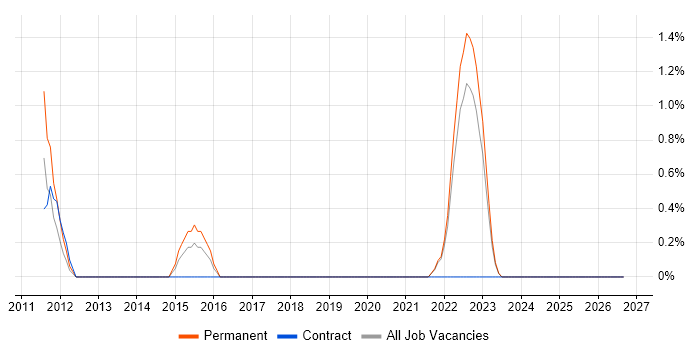 Portfolio Manager job vacancy trend in Durham