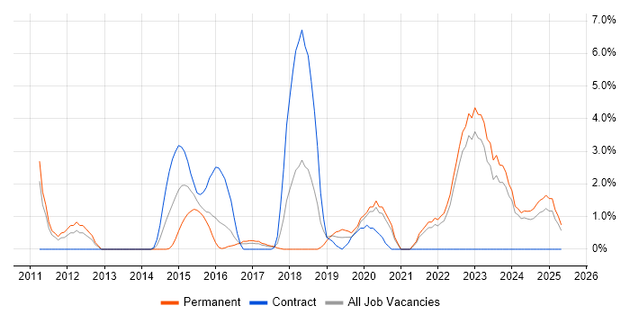 Job vacancy trend for PostgreSQL in Durham Job vacancy trend for PostgreSQL in Durham
