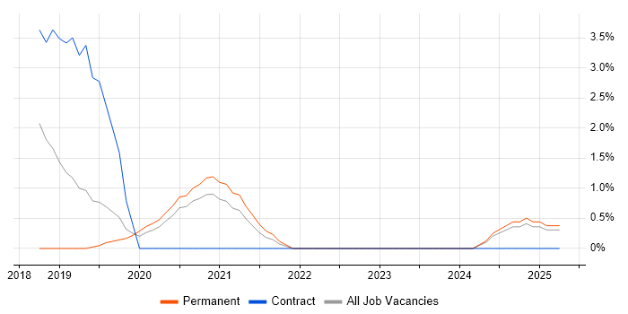 Job vacancy trend for Postman in Durham