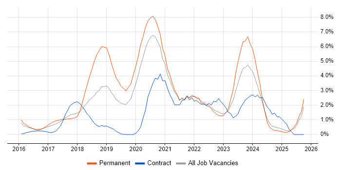 Power BI job vacancy trend in Durham